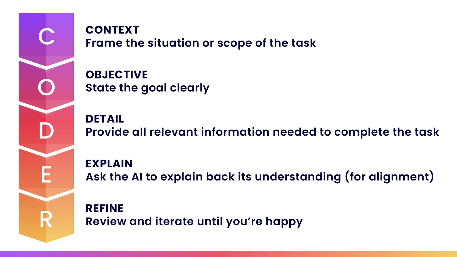 The CODER prompting framework